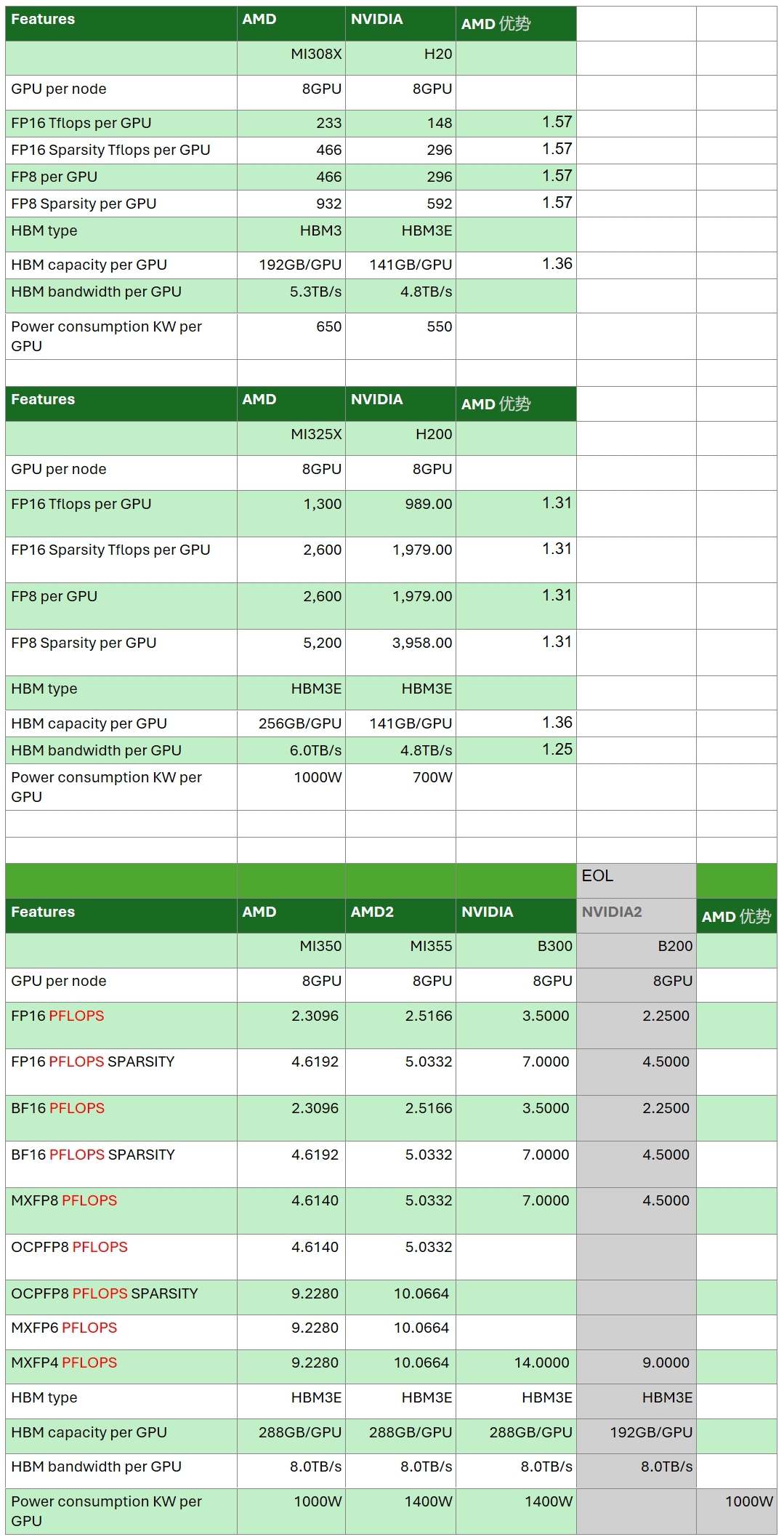 MI308X、MI325X、MI350、MI355 与对应 NVIDIA 型号的厂商规格对照表