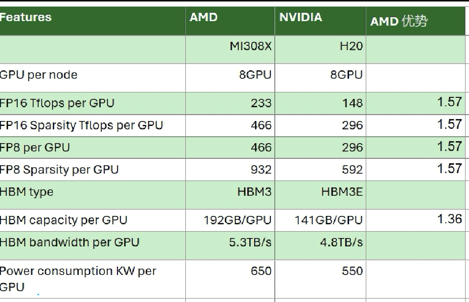 MI308X 与 H20 的厂商规格对照表